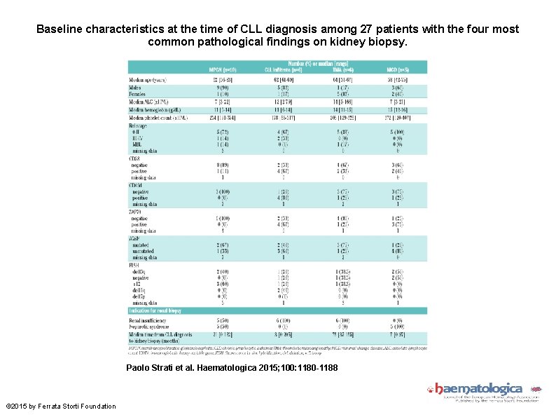 Baseline characteristics at the time of CLL diagnosis among 27 patients with the four