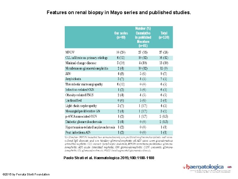 Features on renal biopsy in Mayo series and published studies. Paolo Strati et al.