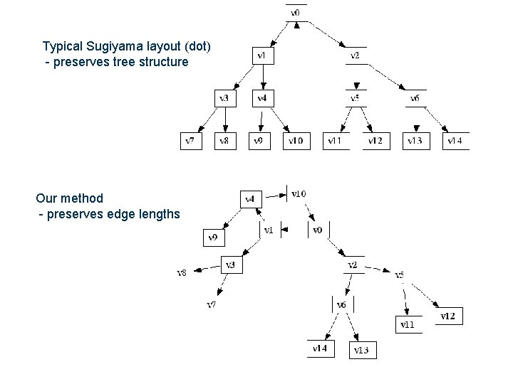 Typical Sugiyama layout (dot) - preserves tree structure Our method - preserves edge lengths Typical Sugiyama layout (dot) - preserves tree structure Our method - preserves edge lengths