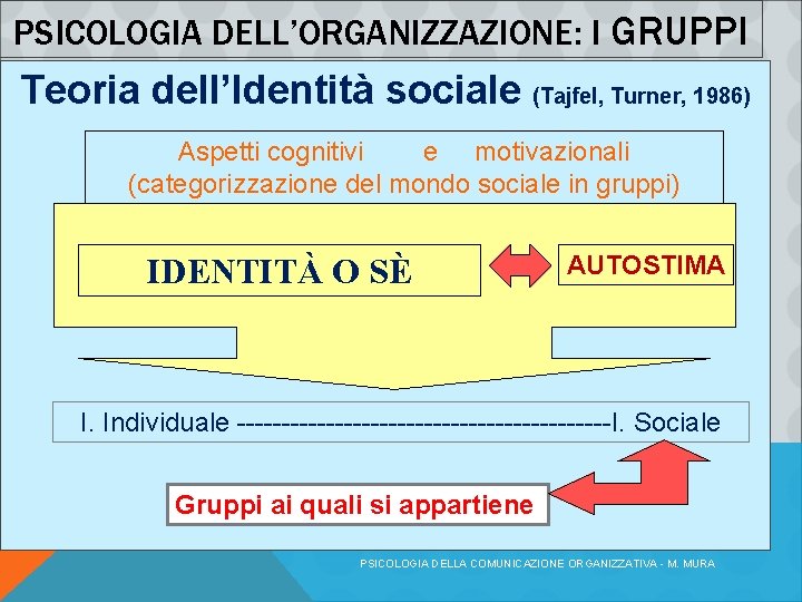 PSICOLOGIA DELL’ORGANIZZAZIONE: I GRUPPI Teoria dell’Identità sociale (Tajfel, Turner, 1986) Aspetti cognitivi e motivazionali