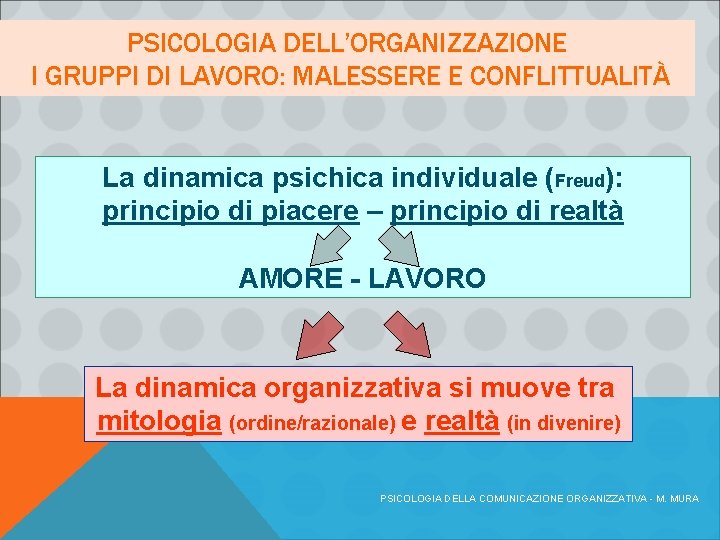 PSICOLOGIA DELL’ORGANIZZAZIONE I GRUPPI DI LAVORO: MALESSERE E CONFLITTUALITÀ La dinamica psichica individuale (Freud):