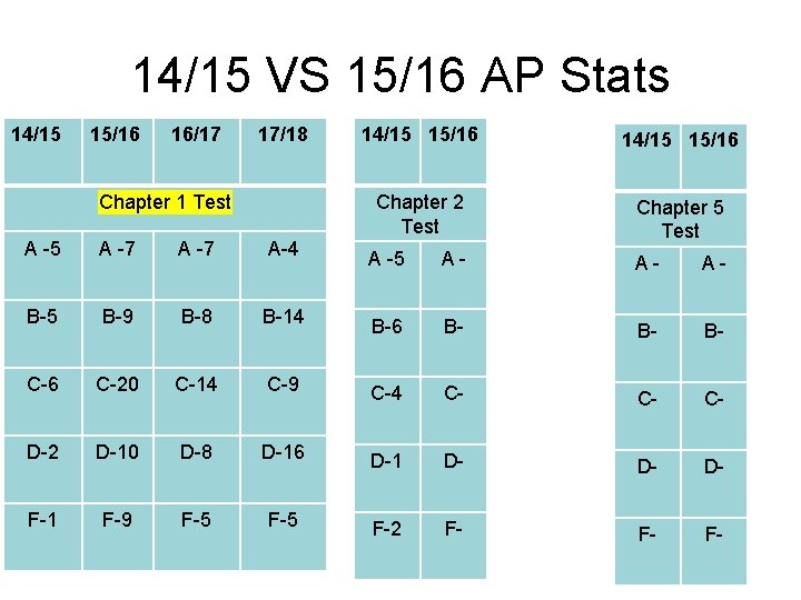 14/15 VS 15/16 AP Stats 14/15 15/16 16/17 17/18 Chapter 1 Test A -5