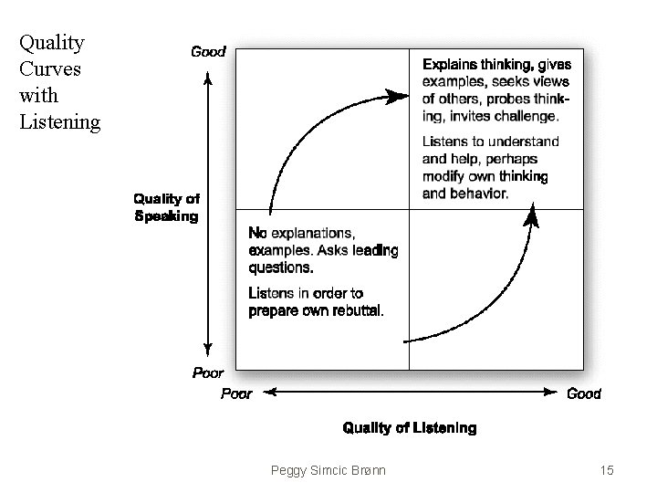 Quality Curves with Listening Peggy Simcic Brønn 15 