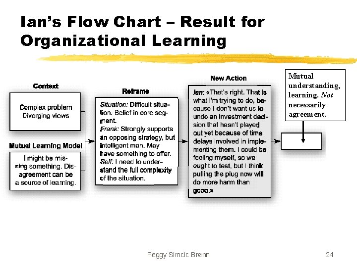 Ian’s Flow Chart – Result for Organizational Learning Mutual understanding, learning. Not necessarily agreement.