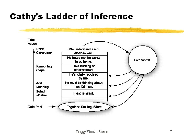 Cathy’s Ladder of Inference Peggy Simcic Brønn 7 