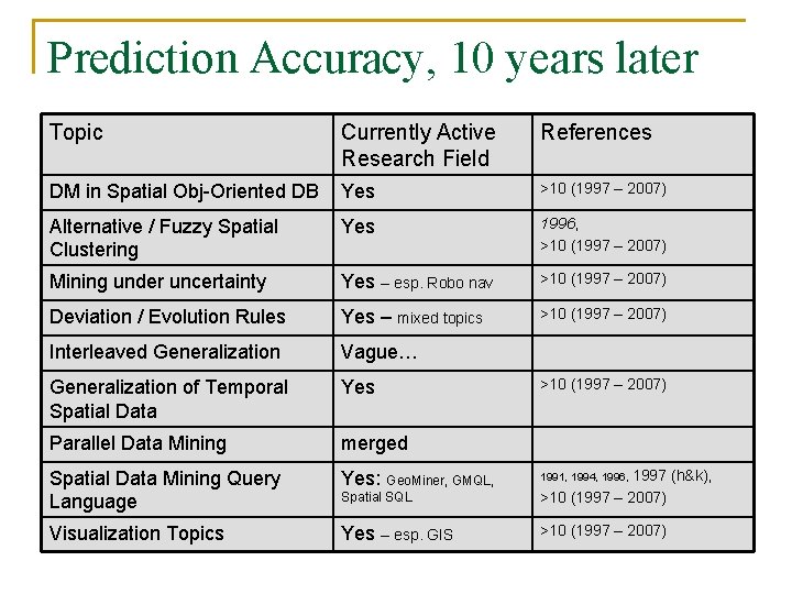Prediction Accuracy, 10 years later Topic Currently Active Research Field References DM in Spatial