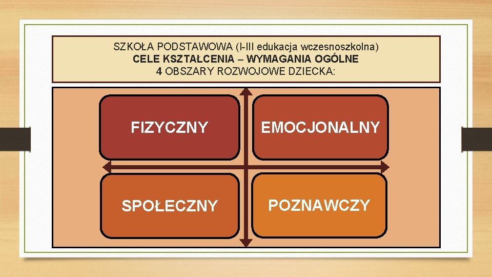 SZKOŁA PODSTAWOWA (I-III edukacja wczesnoszkolna) CELE KSZTAŁCENIA – WYMAGANIA OGÓLNE 4 OBSZARY ROZWOJOWE DZIECKA: