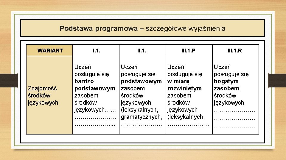 Podstawa programowa – szczegółowe wyjaśnienia WARIANT Znajomość środków językowych I. 1. III. 1. P