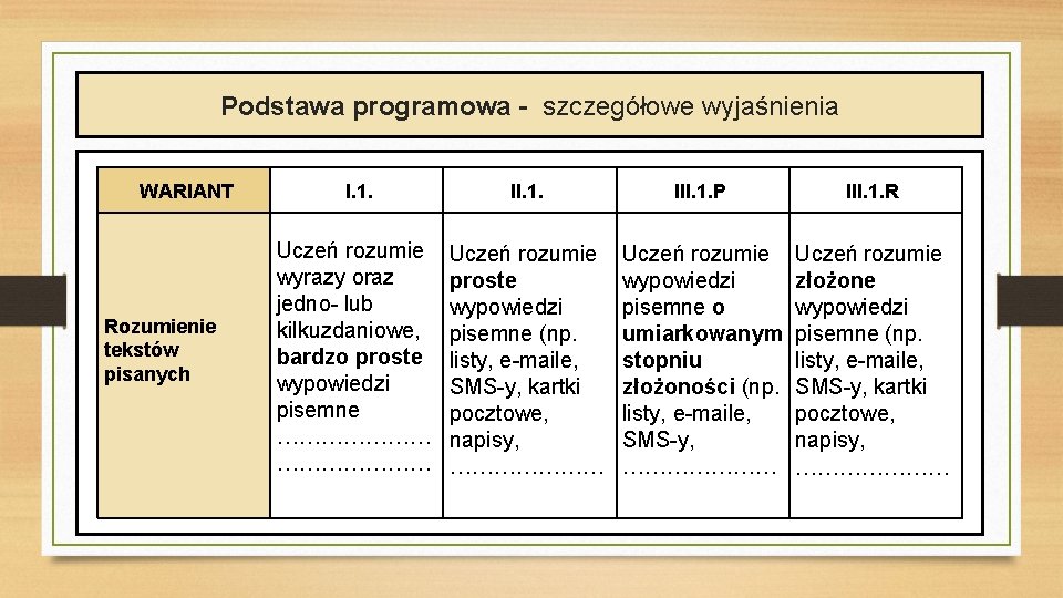 Podstawa programowa - szczegółowe wyjaśnienia WARIANT Rozumienie tekstów pisanych I. 1. III. 1. P