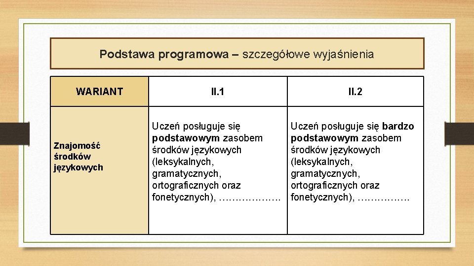 Podstawa programowa – szczegółowe wyjaśnienia WARIANT Znajomość środków językowych II. 1 II. 2 Uczeń