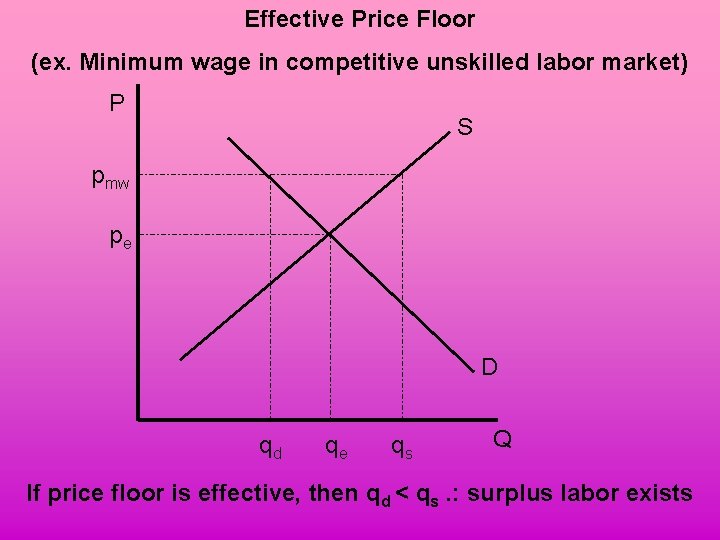 Effective Price Floor (ex. Minimum wage in competitive unskilled labor market) P S pmw