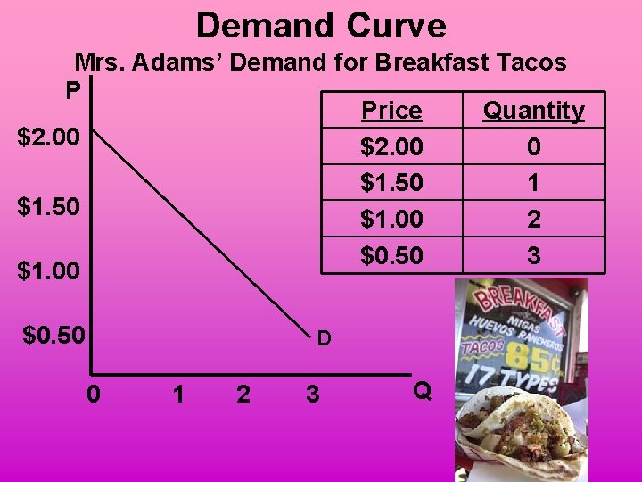 Demand Curve Mrs. Adams’ Demand for Breakfast Tacos P Price Quantity $2. 00 0