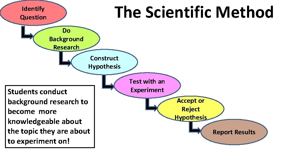 The Scientific Method Identify Question Do Background Research Construct Hypothesis Students conduct background research