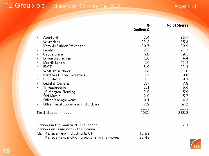 ITE Group plc – Shareholder Structure May 2005 • • • • • Aberforth