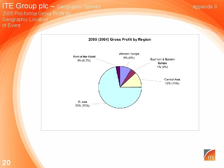 ITE Group plc – Geographic Spread 2005 Pro-forma Gross Profit by Geographic Location of