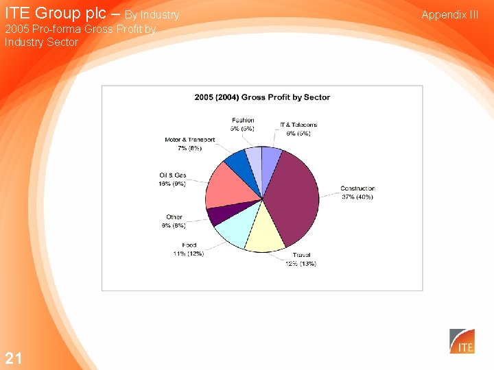 ITE Group plc – By Industry 2005 Pro-forma Gross Profit by Industry Sector 21