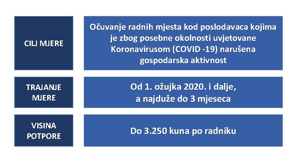 CILJ MJERE Očuvanje radnih mjesta kod poslodavaca kojima je zbog posebne okolnosti uvjetovane Koronavirusom