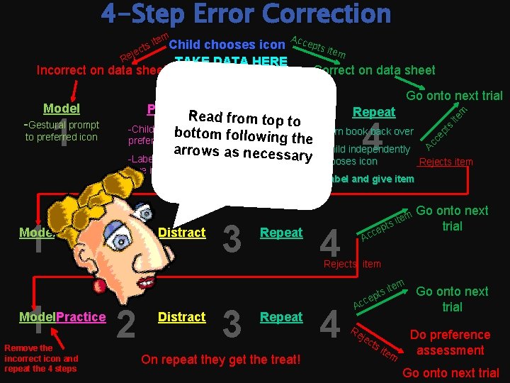 4 -Step Error Correction em to preferred icon Go onto next trial Practice Distract