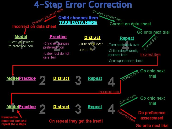 4 -Step Error Correction to preferred icon 1 Model. Practice -Label, but do not