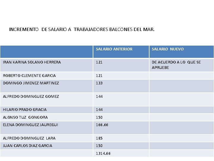 INCREMENTO DE SALARIO A TRABAJADORES BALCONES DEL MAR. SALARIO ANTERIOR SALARIO NUEVO IRAN KARINA
