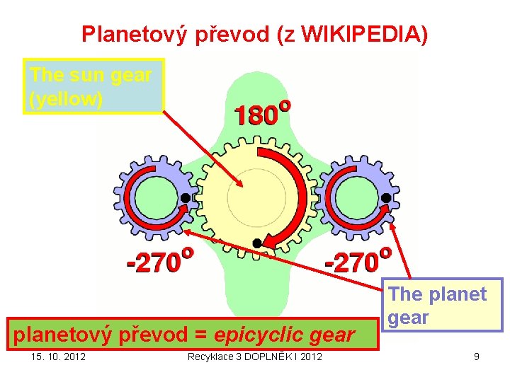 Planetový převod (z WIKIPEDIA) The sun gear (yellow) planetový převod = epicyclic gear 15.