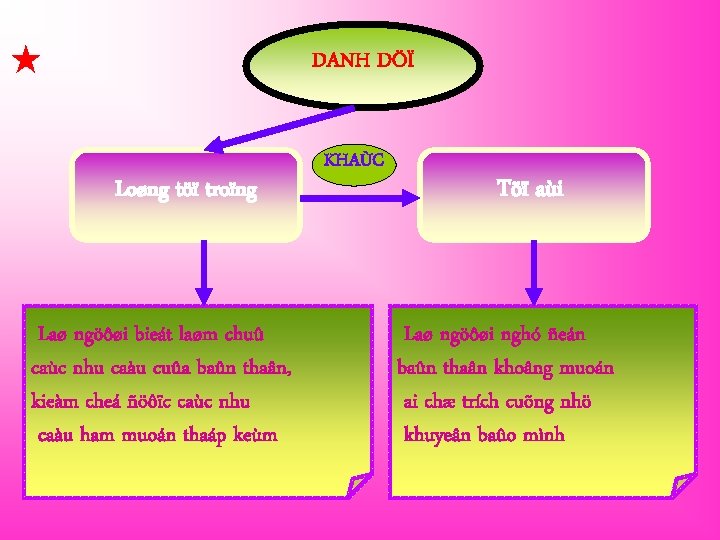  DANH DÖÏ Loøng töï troïng Laø ngöôøi bieát laøm chuû caùc nhu caàu