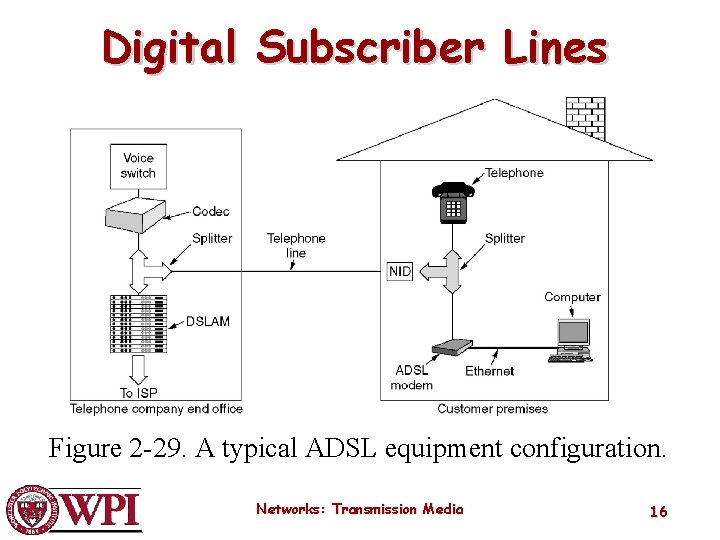 Digital Subscriber Lines Figure 2 -29. A typical ADSL equipment configuration. Networks: Transmission Media