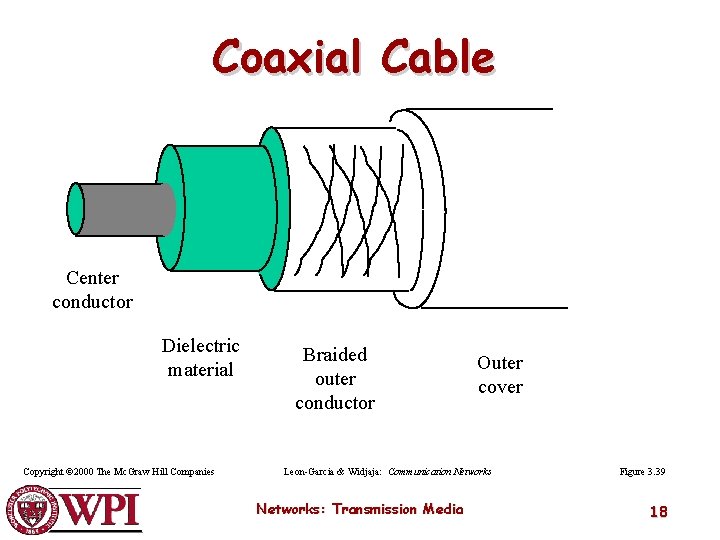 Coaxial Cable Center conductor Dielectric material Copyright © 2000 The Mc. Graw Hill Companies