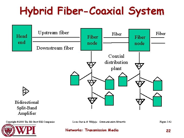 Hybrid Fiber-Coaxial System Head end Upstream fiber Downstream fiber Fiber node Fiber Coaxial distribution