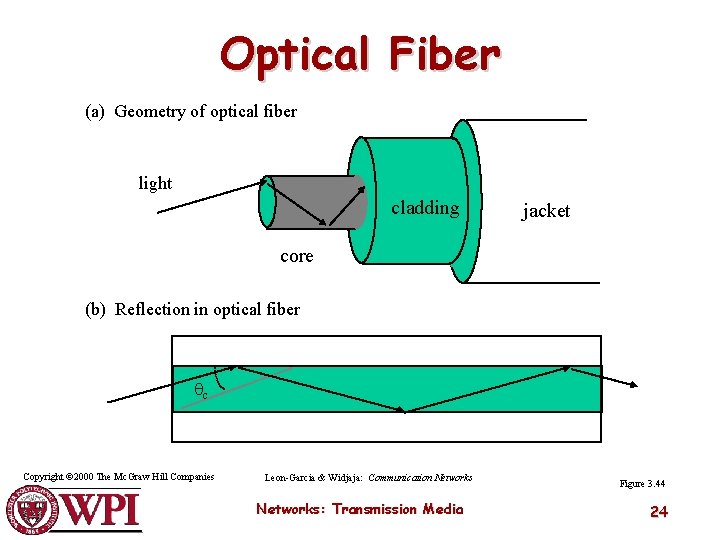 Optical Fiber (a) Geometry of optical fiber light cladding jacket core (b) Reflection in