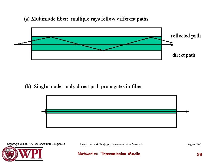 (a) Multimode fiber: multiple rays follow different paths reflected path direct path (b) Single