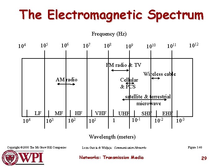 The Electromagnetic Spectrum Frequency (Hz) 104 105 106 108 107 109 1011 1010 1012