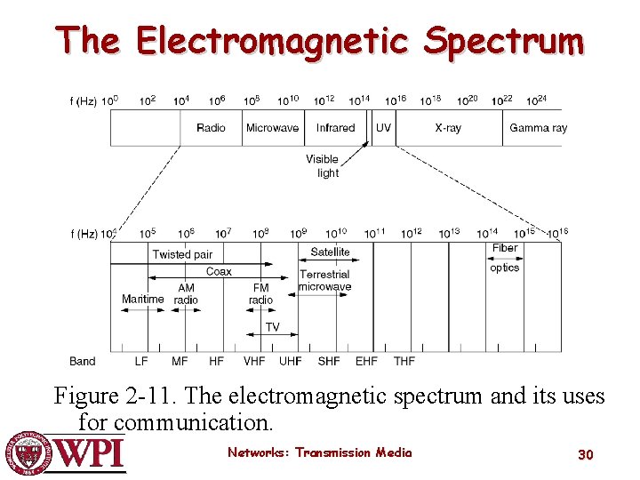 The Electromagnetic Spectrum Figure 2 -11. The electromagnetic spectrum and its uses for communication.