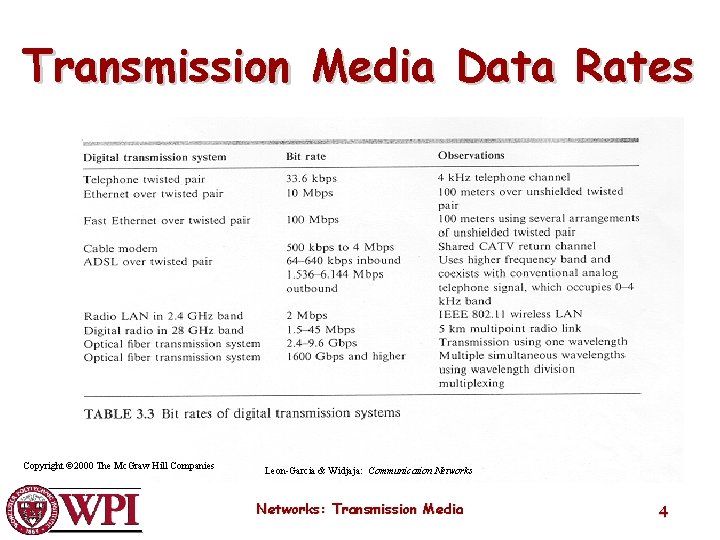 Transmission Media Data Rates Copyright © 2000 The Mc. Graw Hill Companies Leon-Garcia &