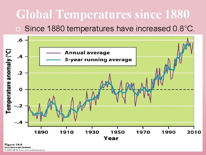 Global Temperatures since 1880 Since 1880 temperatures have increased 0. 8°C. 