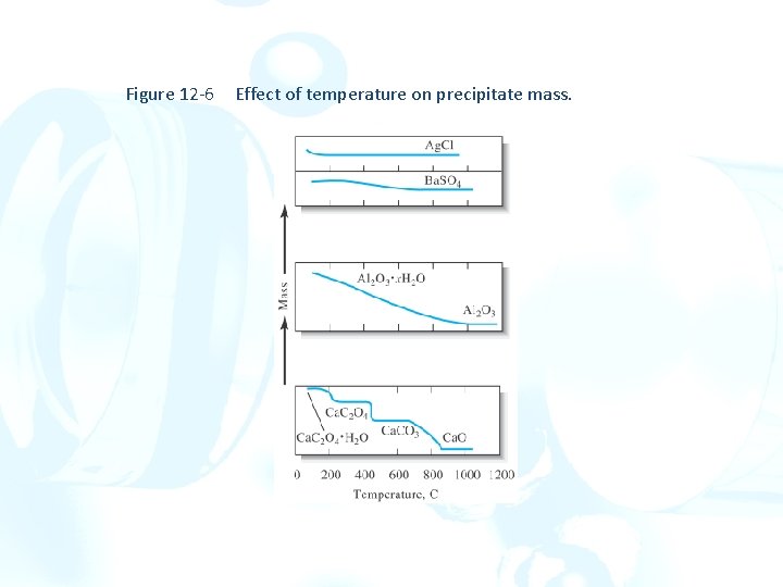 Figure 12 -6 Effect of temperature on precipitate mass. 