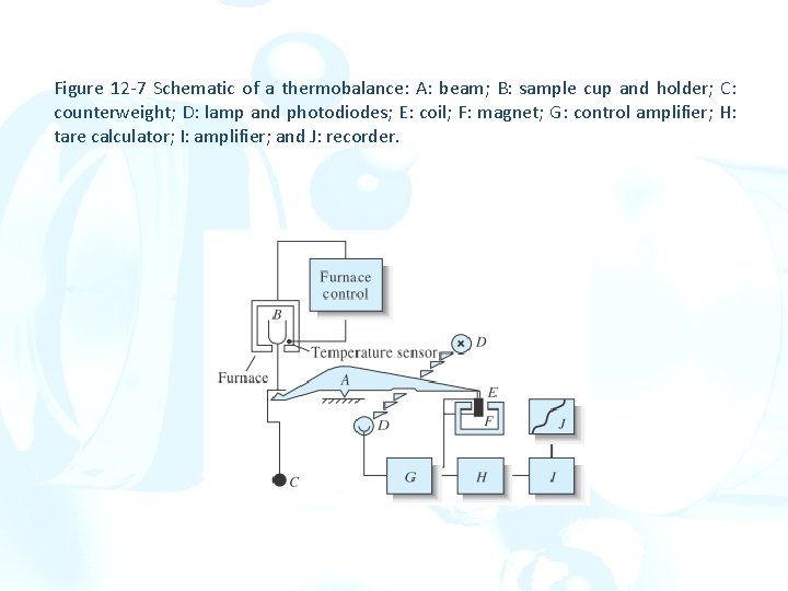 Figure 12 -7 Schematic of a thermobalance: A: beam; B: sample cup and holder;