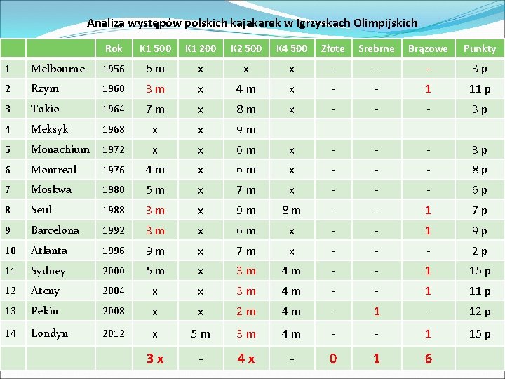 Analiza występów polskich kajakarek w Igrzyskach Olimpijskich Rok K 1 500 K 1 200