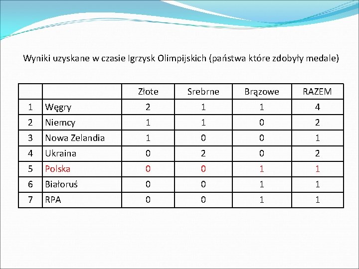 Wyniki uzyskane w czasie Igrzysk Olimpijskich (państwa które zdobyły medale) Złote Srebrne Brązowe RAZEM