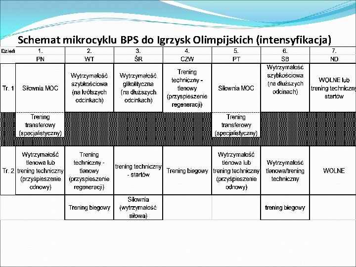 Schemat mikrocyklu BPS do Igrzysk Olimpijskich (intensyfikacja) 