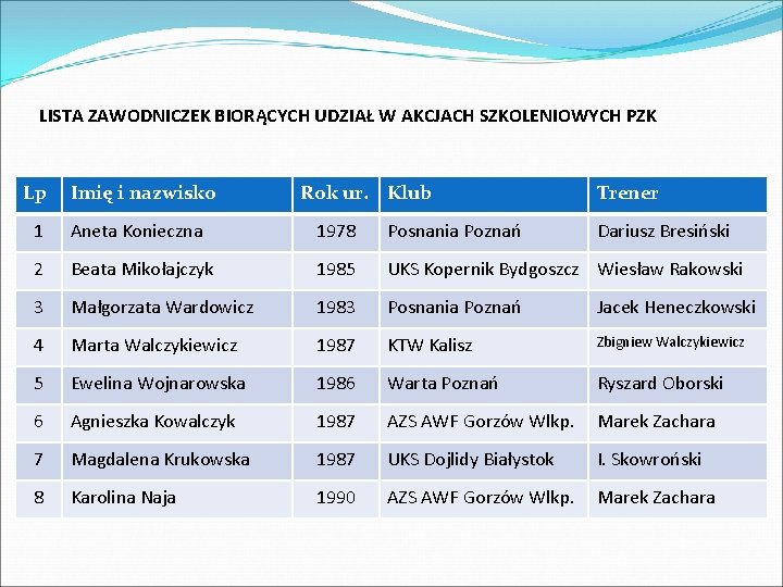 LISTA ZAWODNICZEK BIORĄCYCH UDZIAŁ W AKCJACH SZKOLENIOWYCH PZK Lp Imię i nazwisko Rok ur.