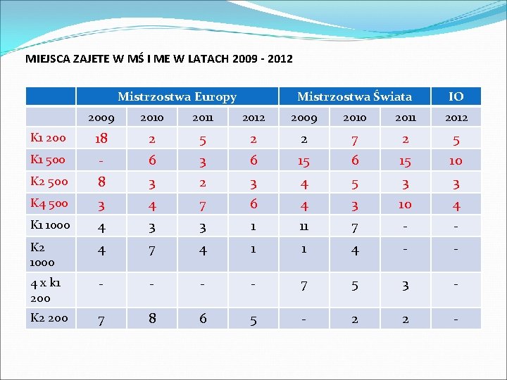 MIEJSCA ZAJETE W MŚ I ME W LATACH 2009 - 2012 Mistrzostwa Europy Mistrzostwa