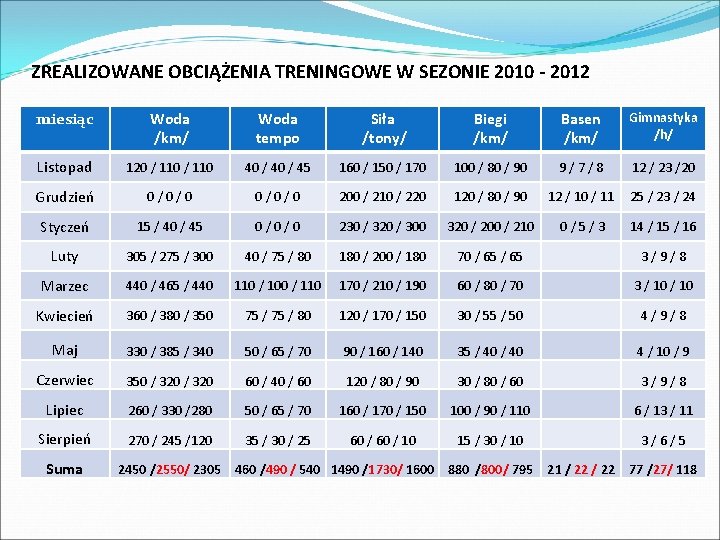 ZREALIZOWANE OBCIĄŻENIA TRENINGOWE W SEZONIE 2010 - 2012 miesiąc Woda /km/ Woda tempo Siła