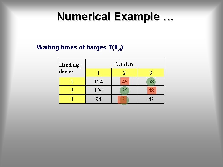 Numerical Example … Waiting times of barges T(θzi) Handling device Clusters 1 2 3