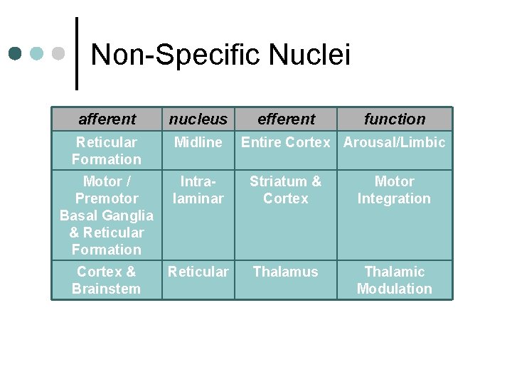 Non-Specific Nuclei afferent nucleus efferent function Reticular Formation Midline Motor / Premotor Basal Ganglia