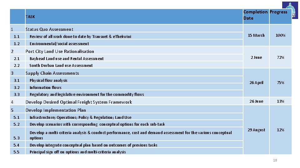 TASK 1 Completion Progress Date Status Quo Assessment 1. 1 Review of all work