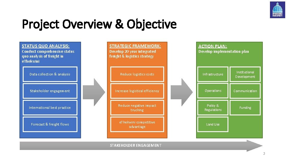 Project Overview & Objective STATUS QUO ANALYSIS: Conduct comprehensive status quo analysis of freight