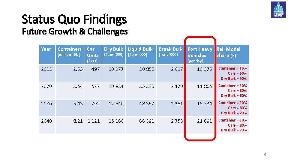 Status Quo Findings Future Growth & Challenges Year Containers Car Dry Bulk Liquid Bulk