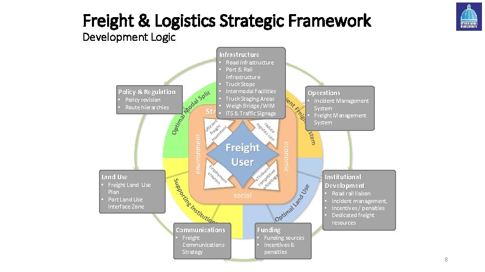 Freight & Logistics Strategic Framework Development Logic Infrastructure Policy & Regulation • Policy revision