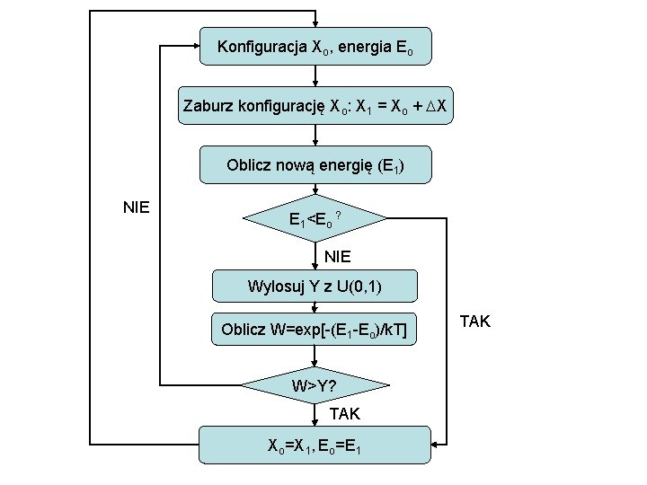 Konfiguracja Xo, energia Eo Zaburz konfigurację Xo: X 1 = Xo + DX Oblicz